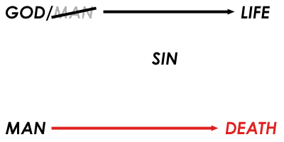 SIN ------ DEATH